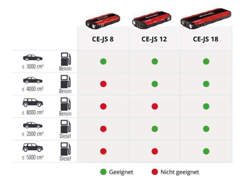Автомобильное пуско-зарядное устройство для аккумулятора Jump-Start - Power Bank Einhell CE-JS 18 1091531 фото