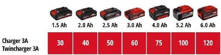 Потужний зарядний пристрій і акумулятор 18V 2 шт x 4,0Ah Twincharger Kit Einhell Power-X-Change 4512112 фото