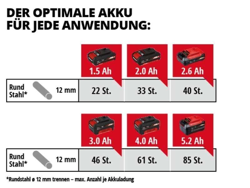 Угловая бесщеточная шлифмашина Einhell TE-AG 18/150 Li BL - Solo &Oslash;150 мм New (4431144) 4431144 фото