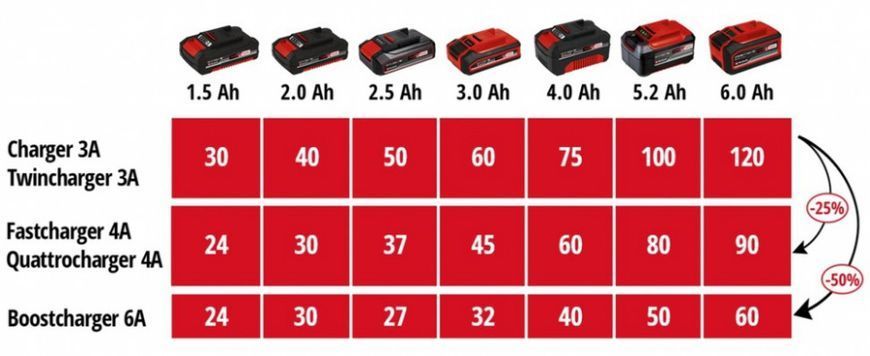 Мощное зарядное устройство для 4-х аккумуляторов Einhell 2x2 Power X-Quattrocharger 4А 4512102 фото