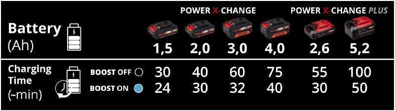 Потужний прискорений зарядний пристрій до акумуляторів Einhell 18V Power-X-Boostcharger 6 A : зарядний струм 6 А (4512064) 4512064 фото