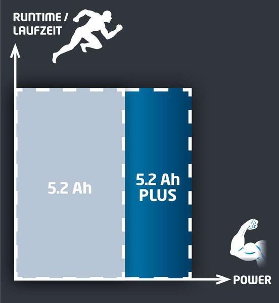 Акумулятор Einhell Power-X-Change Twinpack 2x 18V 5,2 Ah (4511526) 4511526 фото