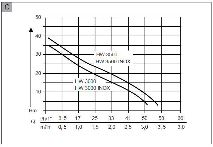 Мощная бытовая насосная станция AL-KO HW 3000 Inox: 650 Вт, высота подачи 35 м, 3100 л/ч FAY 112846 фото