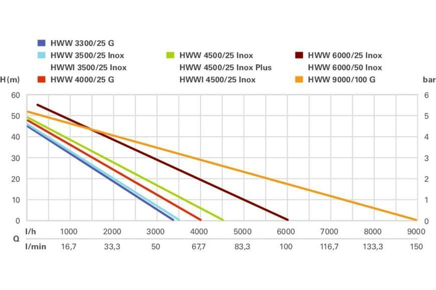 Побутова насосна станція Metabo HWW 3300/25 G : 4.5 бар, 900 Вт, 3300 л/год0.,висота подачі 45 м, 24 л, 600968000 600968000 фото