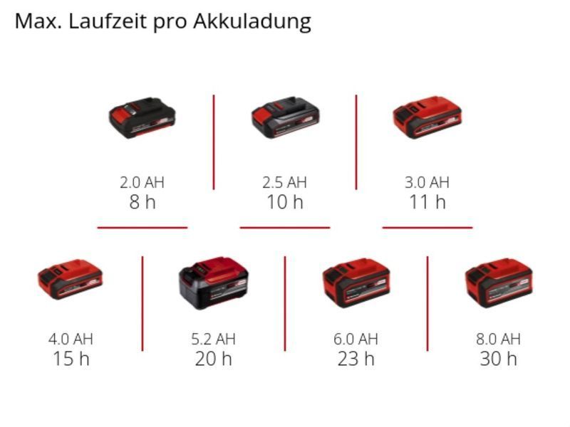 Мощный фонарь аккумуляторный 1 LED Einhell TC-CL 18/350 Li - Solo: без АКБ, световой поток 350 lm (4514175) 4514175 фото