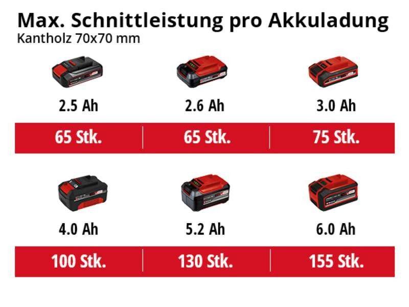 Высоторез аккумуляторный (цепной штанговый веткорез) Einhell GC-LC 18/20 Li T-Solo (без АКБ и ЗУ) 3410581 фото